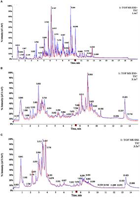 Integration of lipidomics and metabolomics approaches for the discrimination of harvest time of green tea in spring season by using UPLC-Triple-TOF/MS coupled with chemometrics